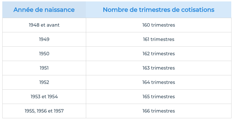 La Retraite Du Regime General Comment Ca Marche Mise A